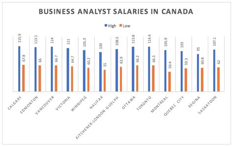 Who earns more in Canada?