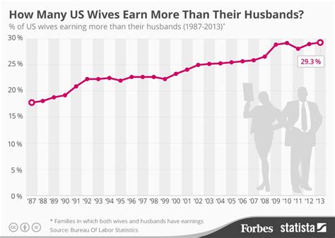 Who earns more in a marriage?
