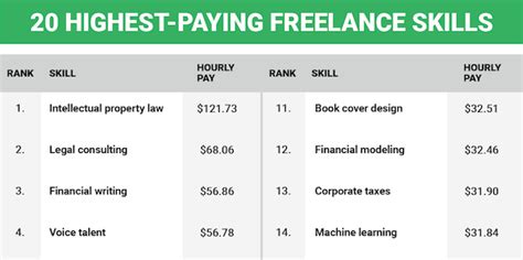 Who earns most in freelancing?