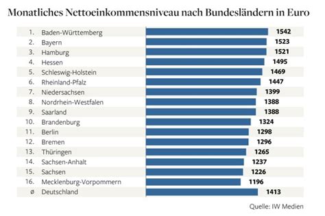 Who earns the most in Germany?