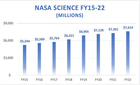 Who funds NASA?