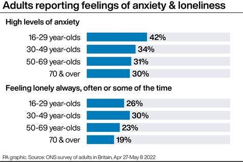 Who gets anxiety the most?