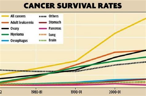 Who gets cancer the least?