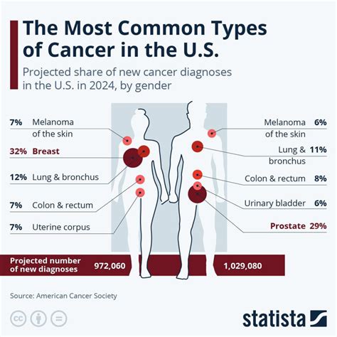 Who gets cancer the most?