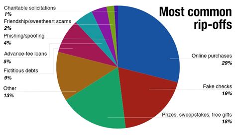 Who gets scammed the most?