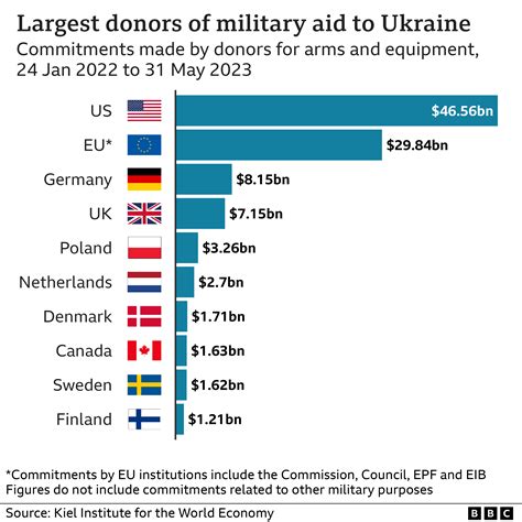 Who gives Ukraine the most aid?