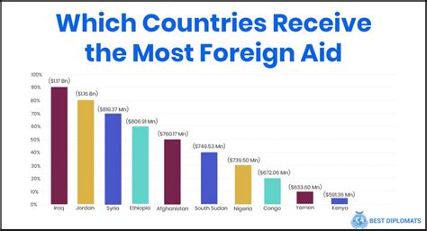 Who gives the most foreign aid?