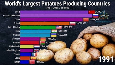 Who grows the most potatoes per capita?