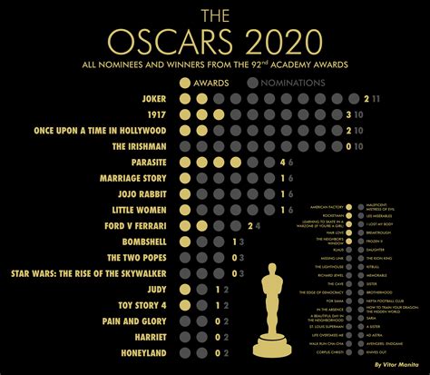 Who has 52 Oscar nominations?