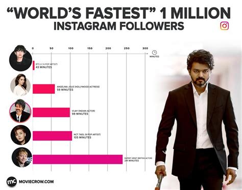 Who has 665 million followers on Instagram?