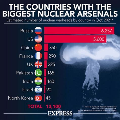 Who has 90% of the world's nuclear weapons?