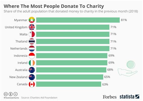 Who has donated the most money to charity?