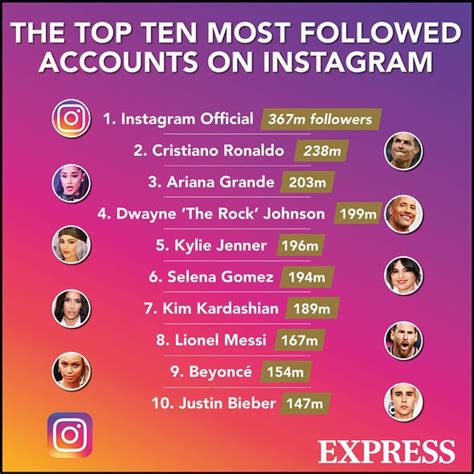 Who has followers on IG most?