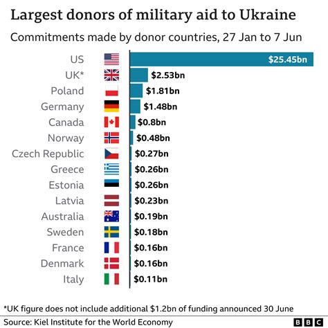 Who has given the most to Ukraine?
