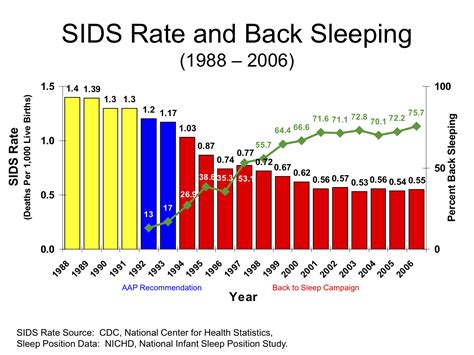 Who has lowest SIDS rate?