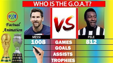 Who has more goals than Pele?