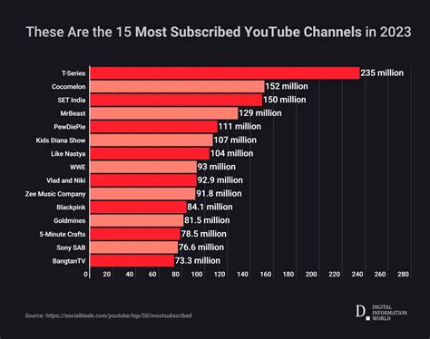 Who has most YouTube subscribers?