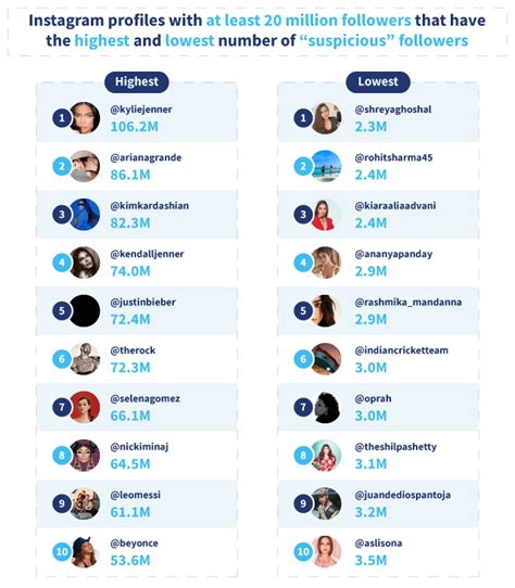 Who has most number of fake followers on Instagram?