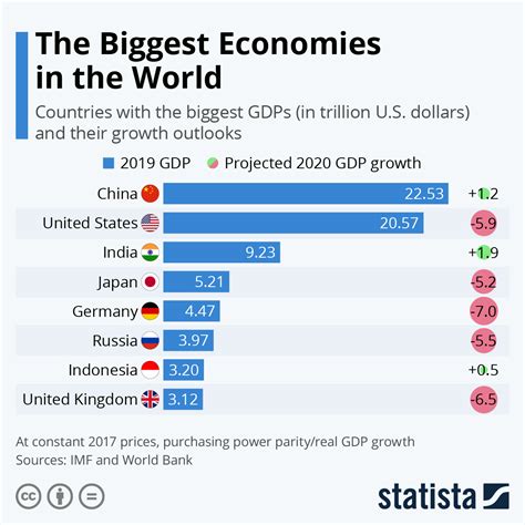 Who has the best economy in the world 2024?