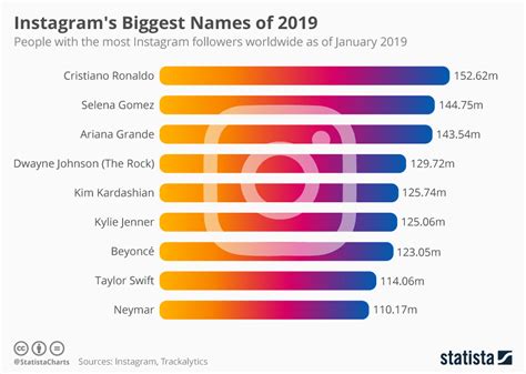 Who has the biggest following on Instagram?