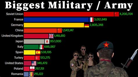 Who has the biggest military?