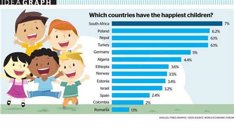 Who has the happiest children in the world?