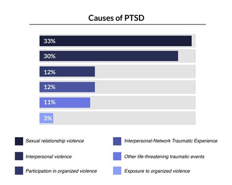 Who has the highest PTSD?