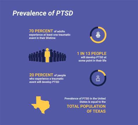 Who has the highest chance of getting PTSD?