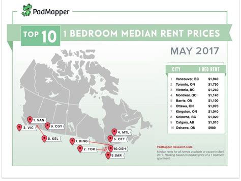 Who has the highest rent in Canada?