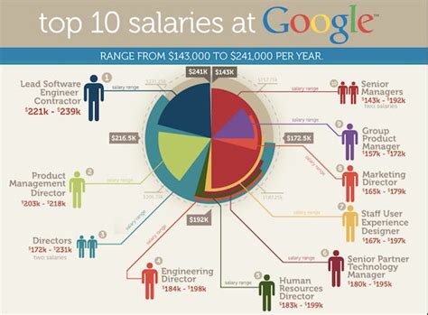 Who has the highest salary at Google?