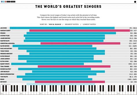 Who has the highest vocal range?