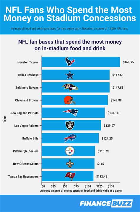 Who has the least fans in the NFL?