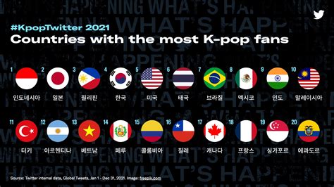Who has the most K-pop fans in Europe?