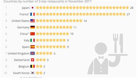 Who has the most Michelin stars?