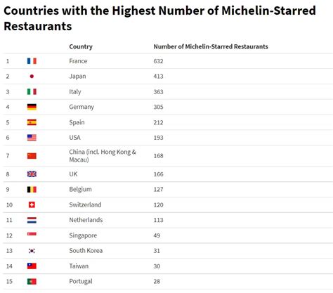 Who has the most active Michelin stars?