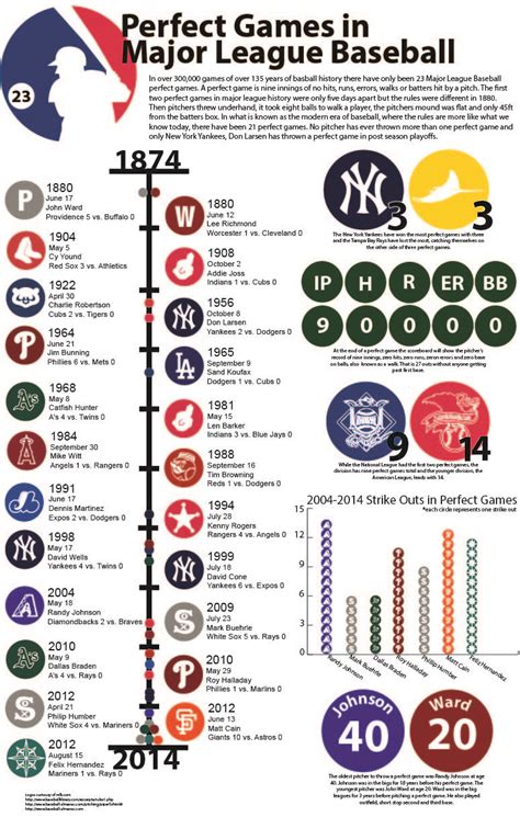 Who has the most games caught in MLB history?