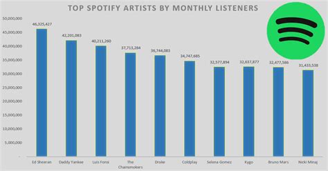 Who has the most listeners on Spotify?