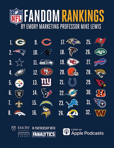 Who has the smartest NFL fanbase?