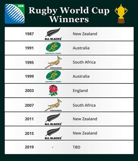 Who has won the most 7s tournaments?