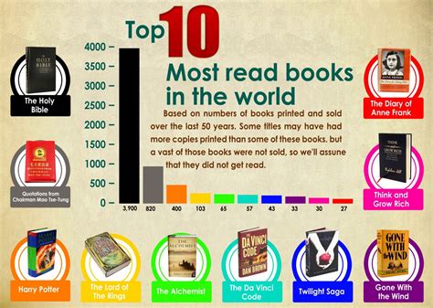 Who has written the most books?