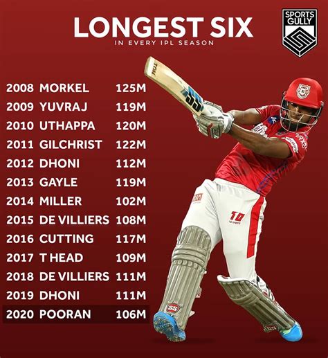 Who hit longest six in IPL history?