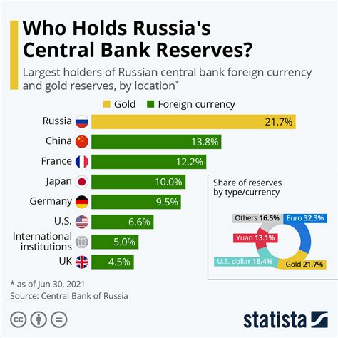 Who holds Russia's debt?