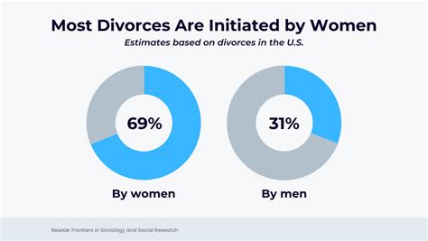 Who initiates divorce?