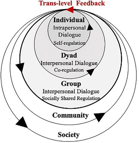 Who invented dialogic learning?