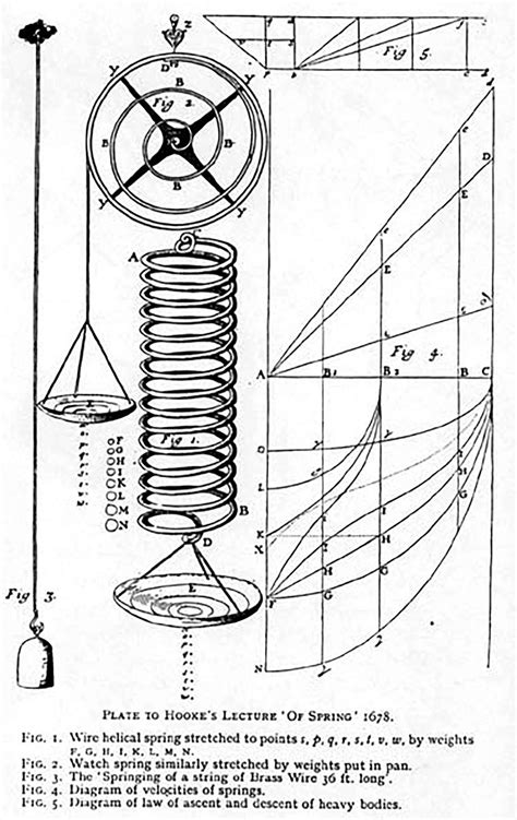 Who invented spring balance?