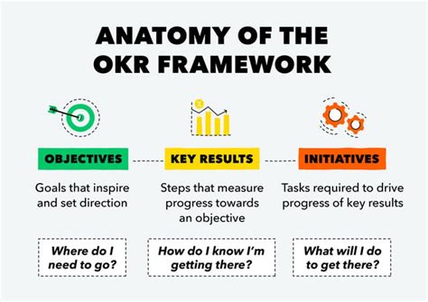 Who invented the OKR?