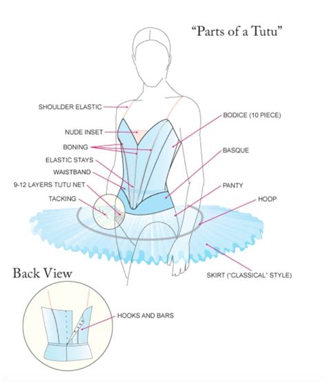 Who invented the tutu?