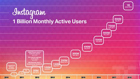 Who is 1 in Instagram?