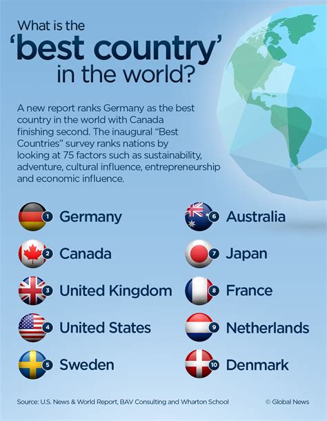 Who is 2nd best country in the world?