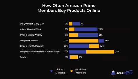 Who is Amazon's main customers?
